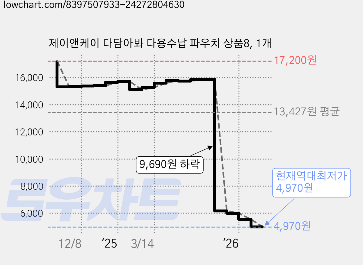 제이앤케이 다담아봐 다용수납 파우치 상품8, 1개 가격 변동 차트, 현재가 4,970원, 역대최저가