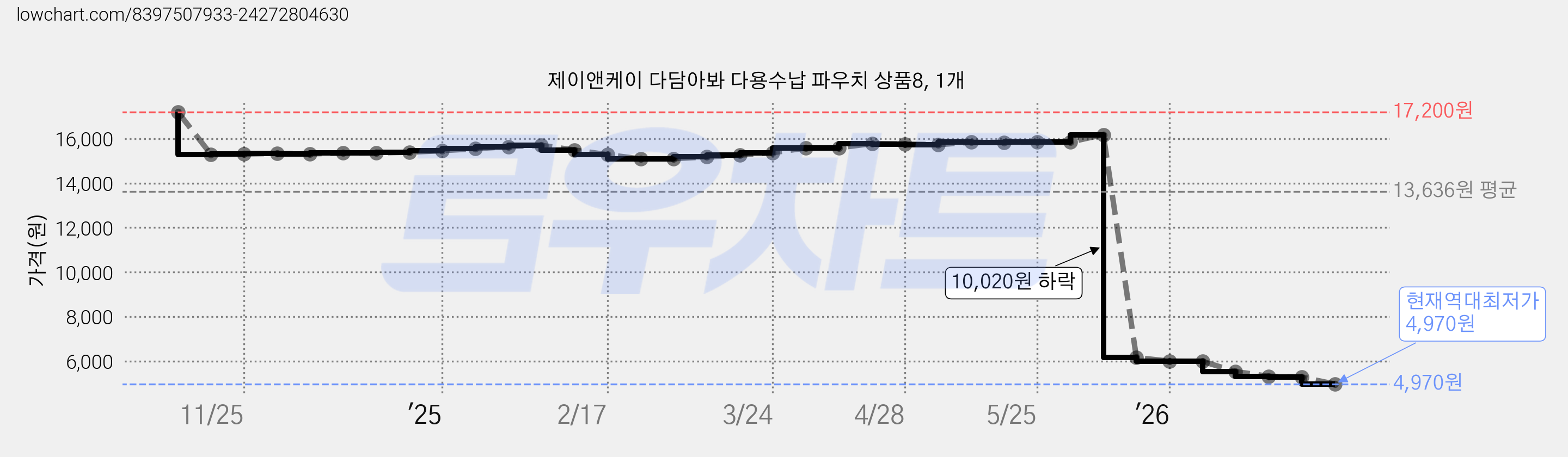 제이앤케이 다담아봐 다용수납 파우치 상품8, 1개 가격 변동 차트, 현재가 4,970원, 역대최저가