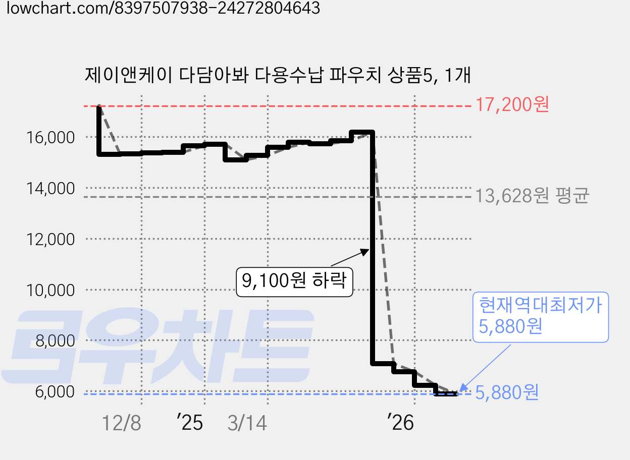 제이앤케이 다담아봐 다용수납 파우치 상품5, 1개 가격 변동 차트, 현재가 5,880원, 역대최저가