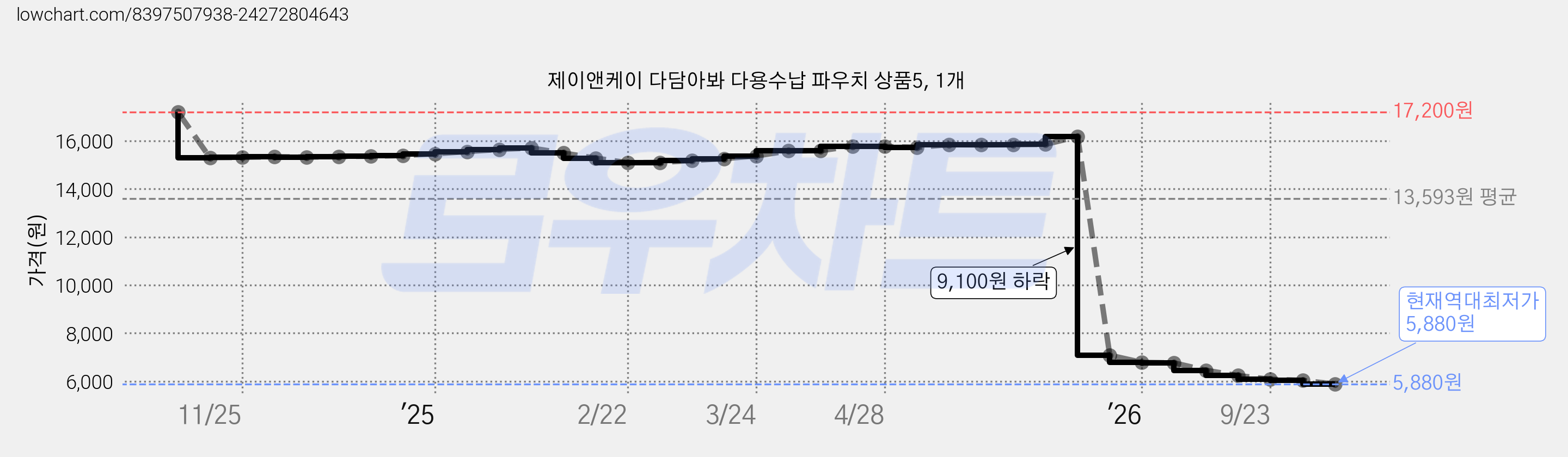 제이앤케이 다담아봐 다용수납 파우치 상품5, 1개 가격 변동 차트, 현재가 5,880원, 역대최저가