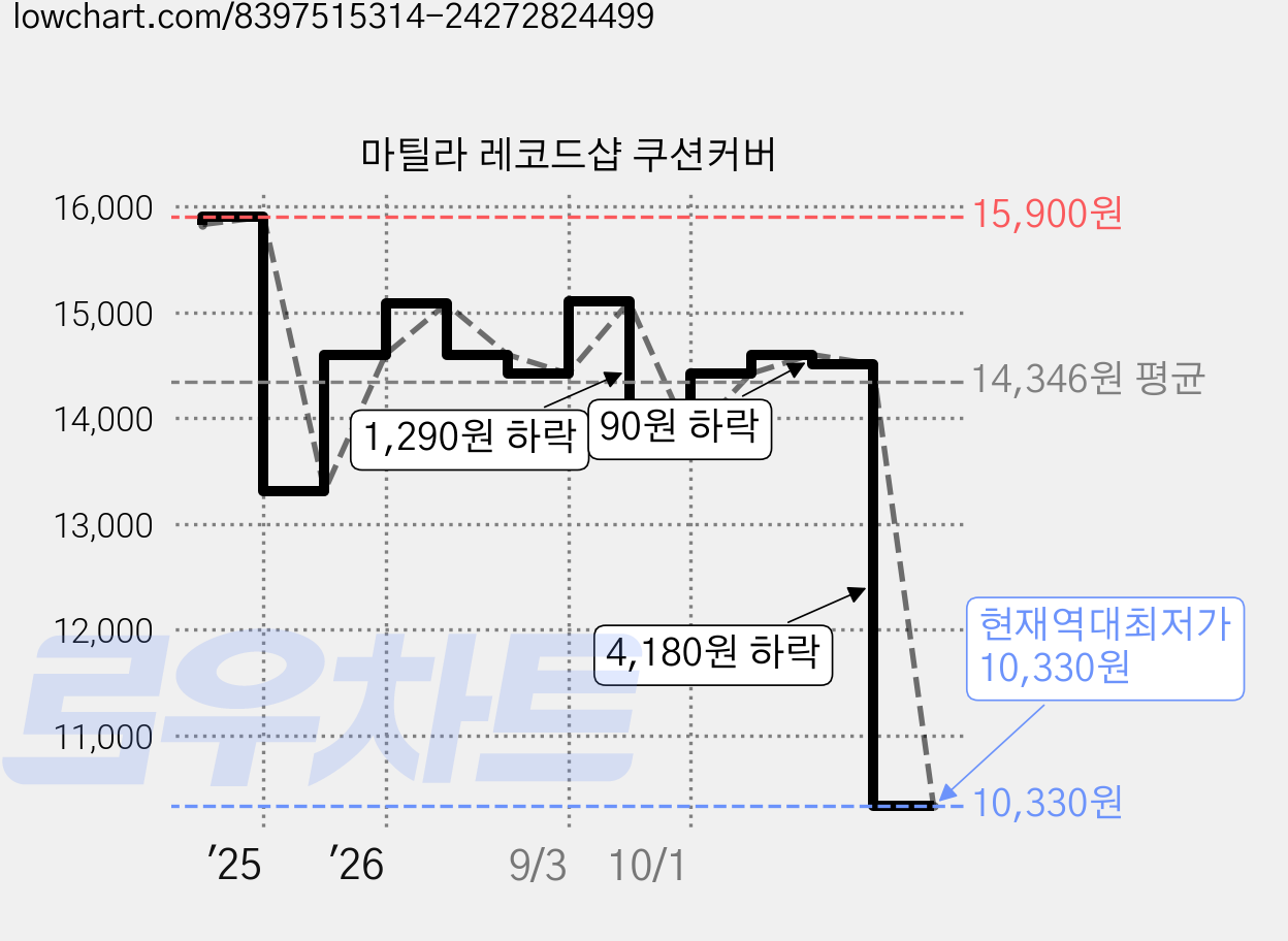 마틸라 레코드샵 쿠션커버 가격 변동 차트, 현재가 10,330원, 역대최저가