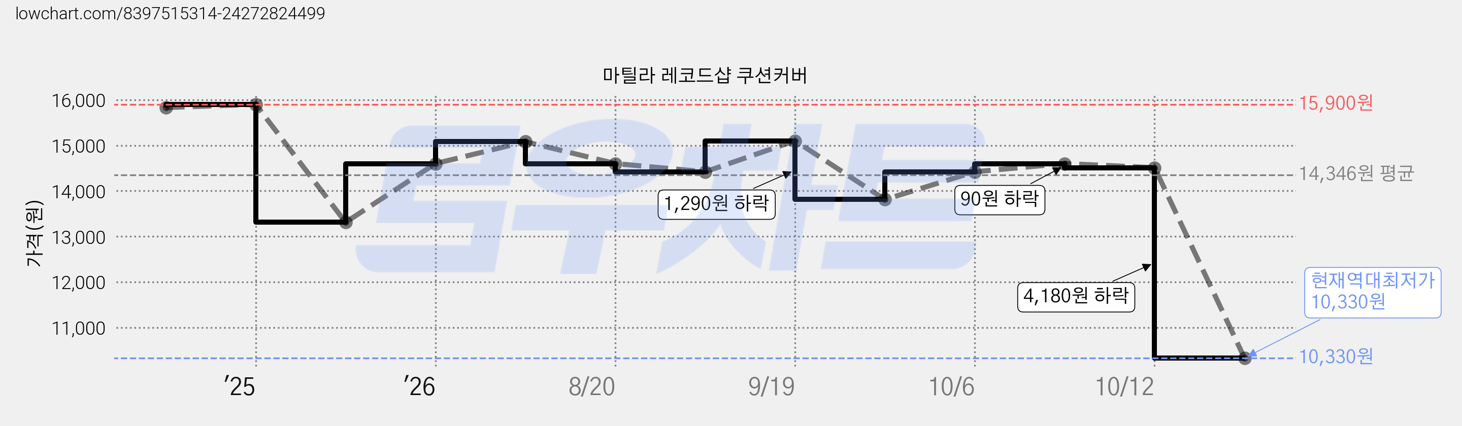 마틸라 레코드샵 쿠션커버 가격 변동 차트, 현재가 10,330원, 역대최저가