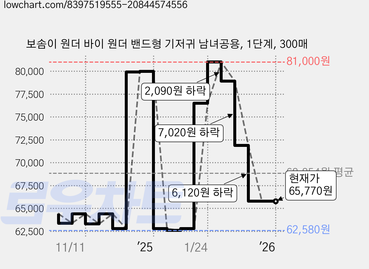 보솜이 원더 바이 원더 밴드형 기저귀 남녀공용, 1단계, 300매 가격 변동 차트, 현재가 65,770원, 역대최저가