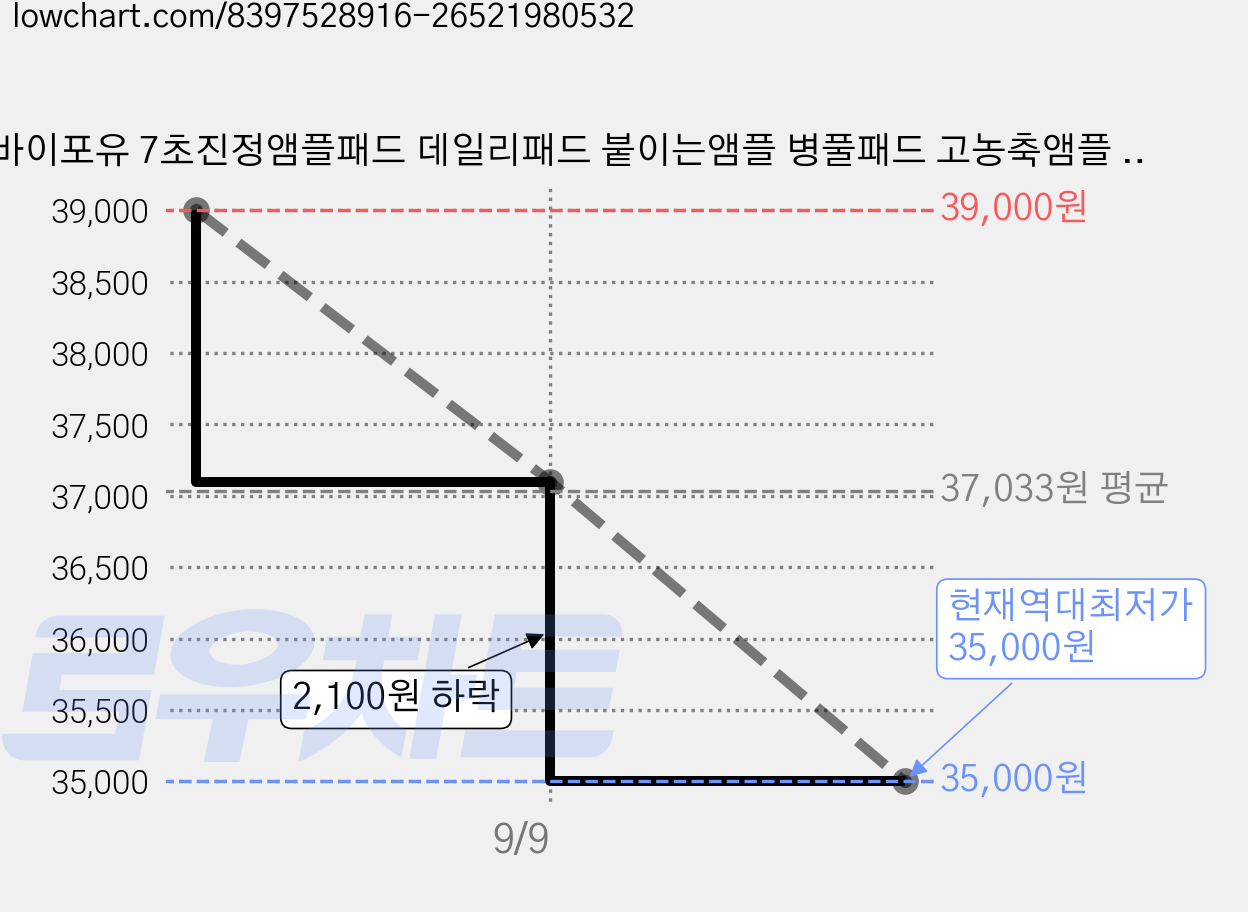 리바이포유 7초진정앰플패드 데일리패드 붙이는앰플 병풀패드 고농축앰플 진정케어 즉각진정 태열 침독, 1개, 60매입 가격 변동 차트, 현재가 35,000원, 역대최저가