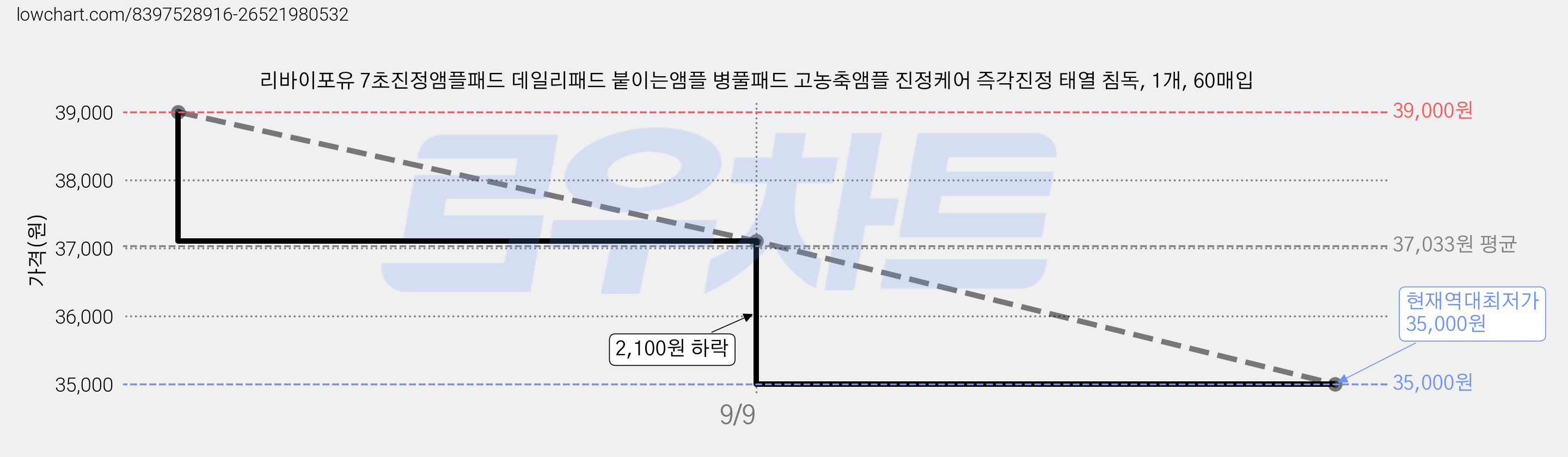 리바이포유 7초진정앰플패드 데일리패드 붙이는앰플 병풀패드 고농축앰플 진정케어 즉각진정 태열 침독, 1개, 60매입 가격 변동 차트, 현재가 35,000원, 역대최저가