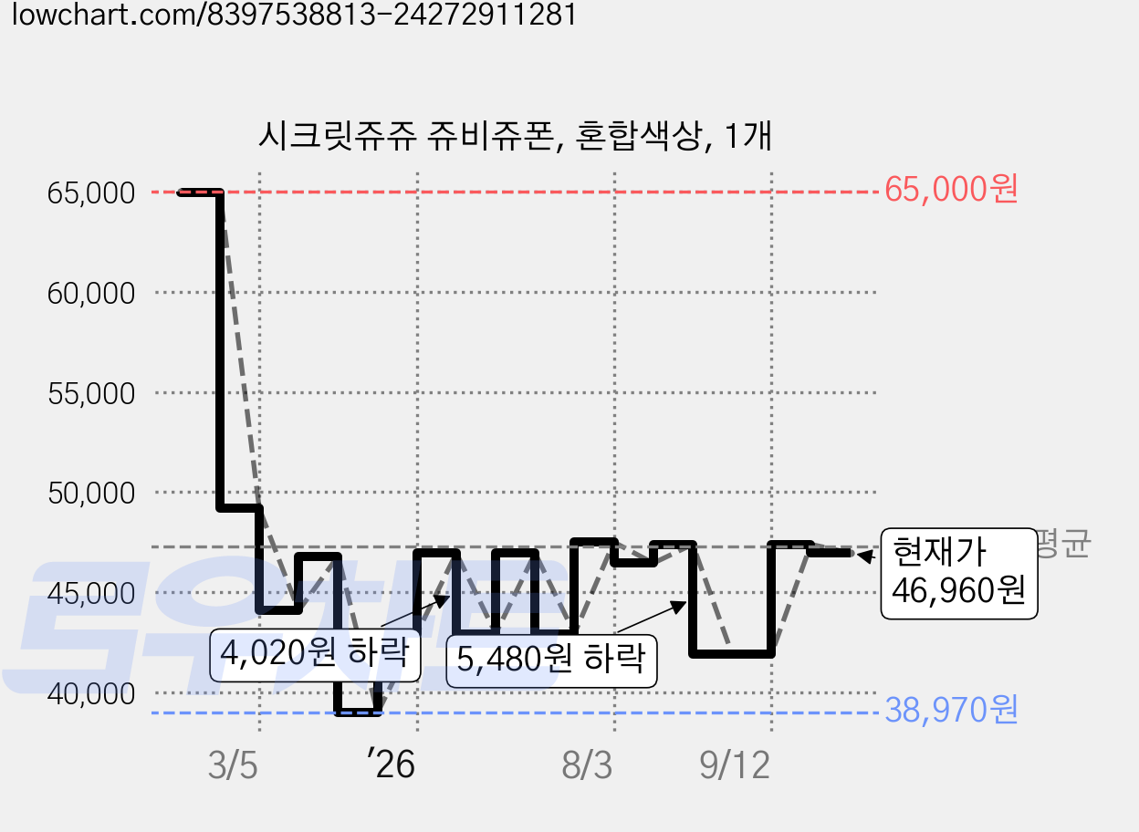 시크릿쥬쥬 쥬비쥬폰, 혼합색상, 1개 가격 변동 차트, 현재가 46,960원, 관측 최저가 38,970원