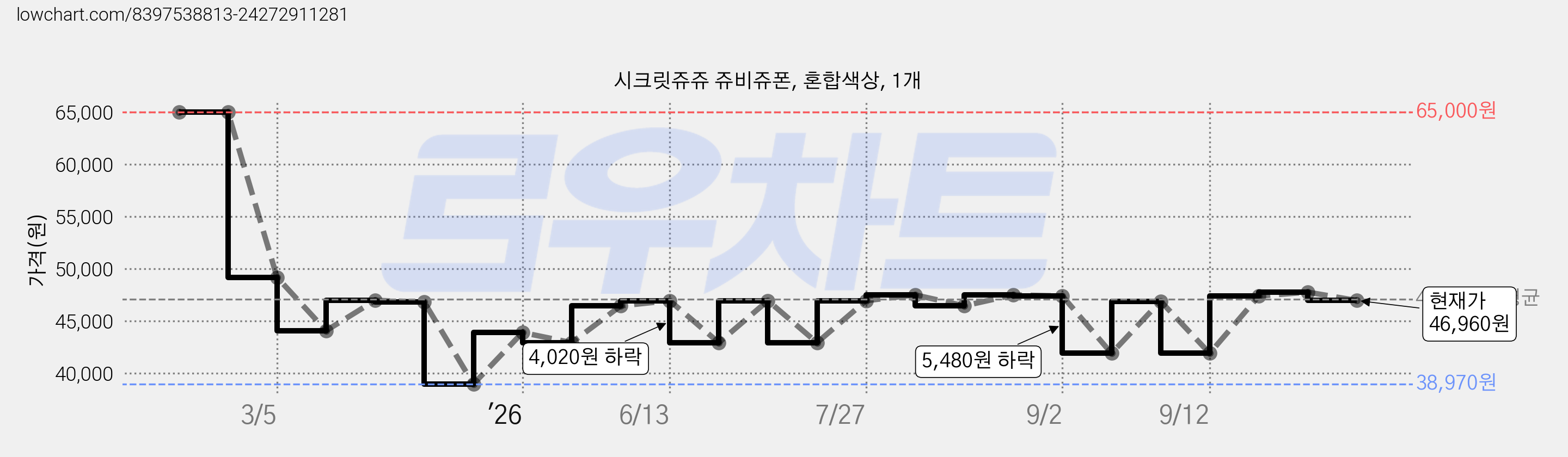 시크릿쥬쥬 쥬비쥬폰, 혼합색상, 1개 가격 변동 차트, 현재가 46,960원, 관측 최저가 38,970원