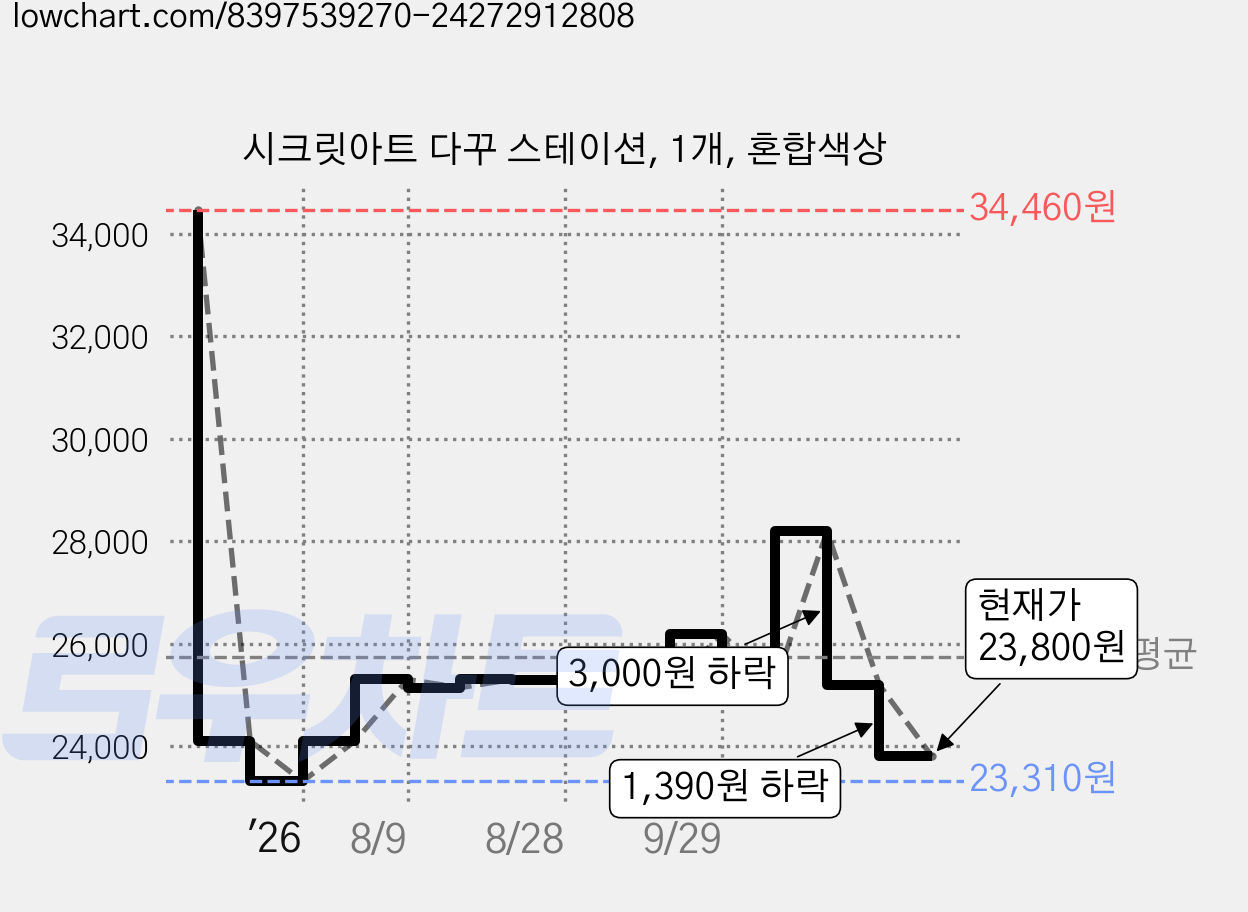 시크릿아트 다꾸 스테이션, 1개, 혼합색상 가격 변동 차트, 현재가 23,800원, 관측 최저가 23,310원