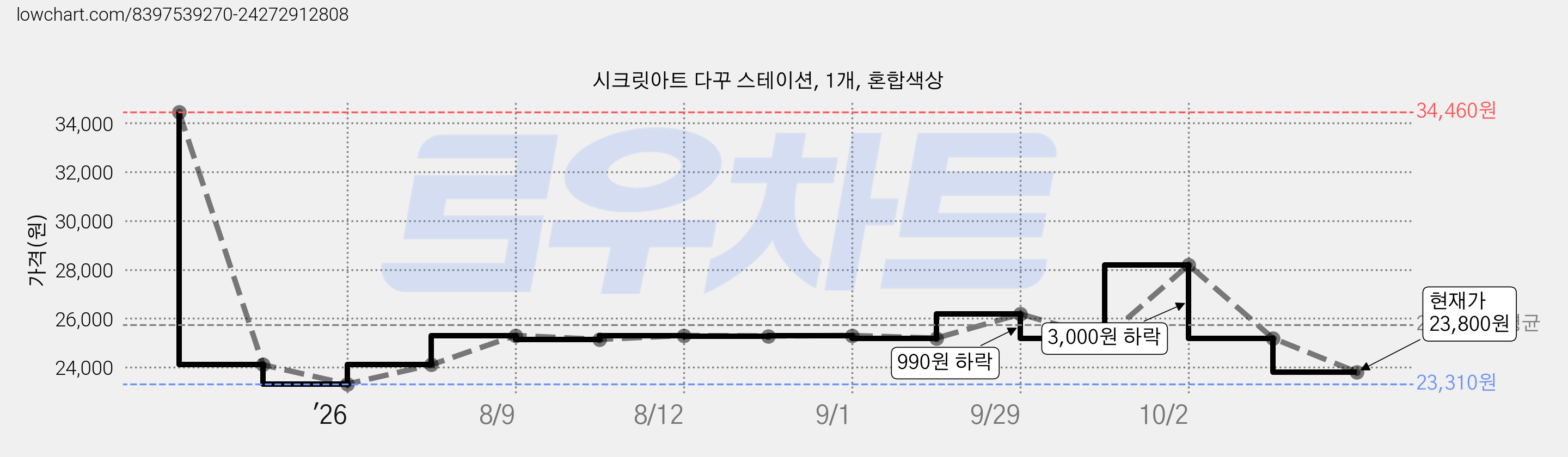 시크릿아트 다꾸 스테이션, 1개, 혼합색상 가격 변동 차트, 현재가 23,800원, 관측 최저가 23,310원