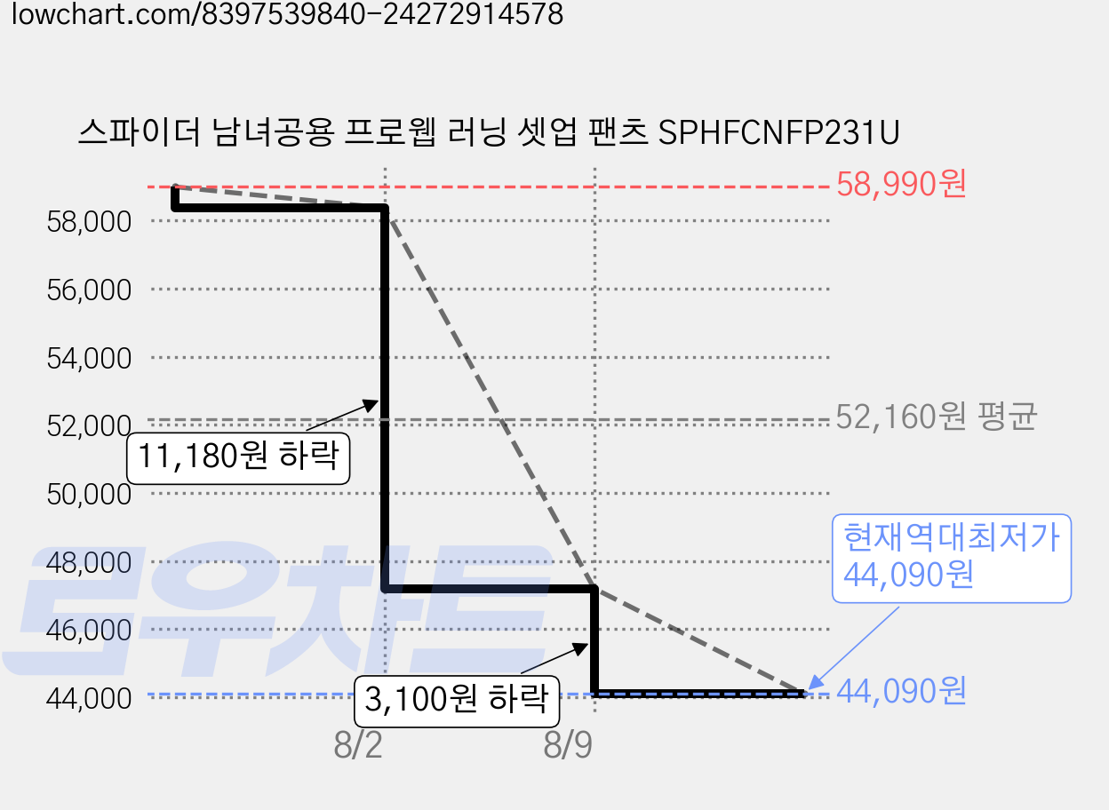 스파이더 남녀공용 프로웹 러닝 셋업 팬츠 SPHFCNFP231U 가격 변동 차트, 현재가 44,090원, 역대최저가