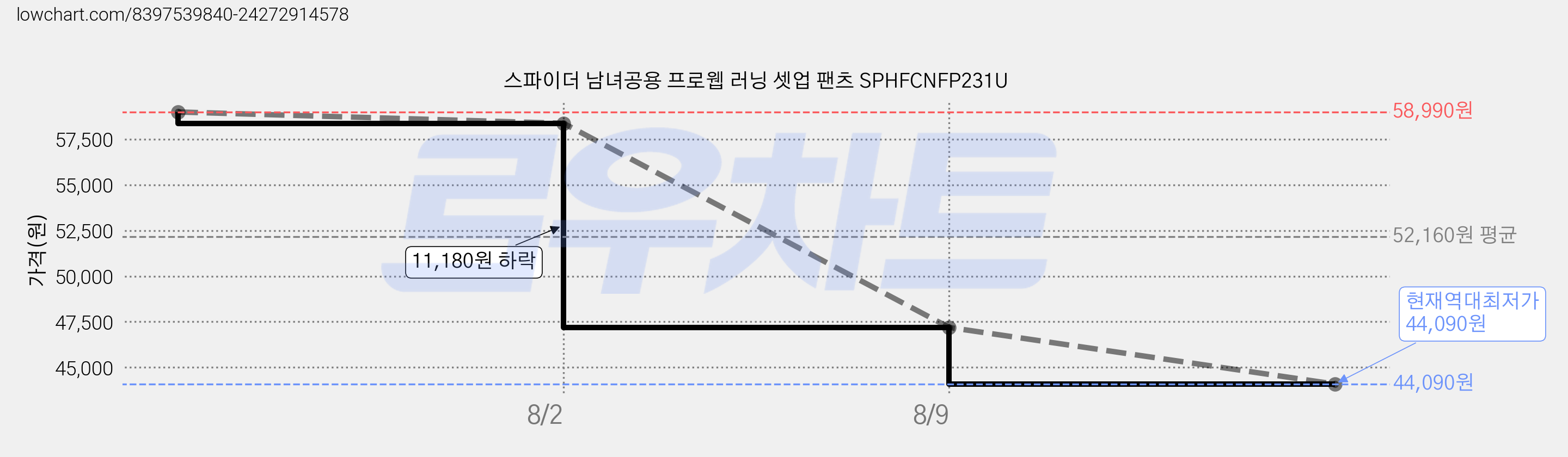 스파이더 남녀공용 프로웹 러닝 셋업 팬츠 SPHFCNFP231U 가격 변동 차트, 현재가 44,090원, 역대최저가
