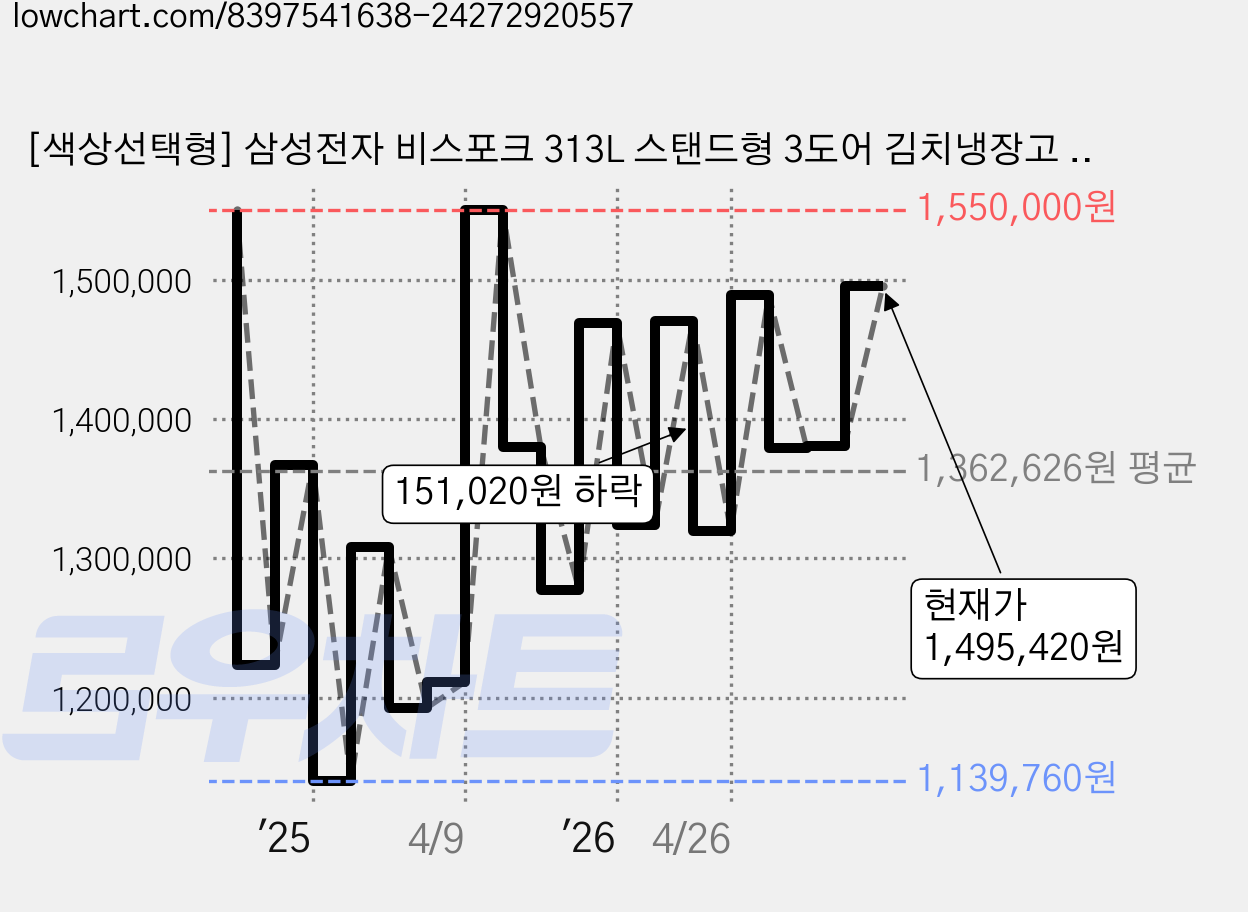 [색상선택형] 삼성전자 비스포크 313L 스탠드형 3도어 김치냉장고 김치플러스 키친핏 방문설치, 코타화이트, RQ33DB74D201 가격 변동 차트, 현재가 1,495,420원, 관측 최저가 1,131,280원