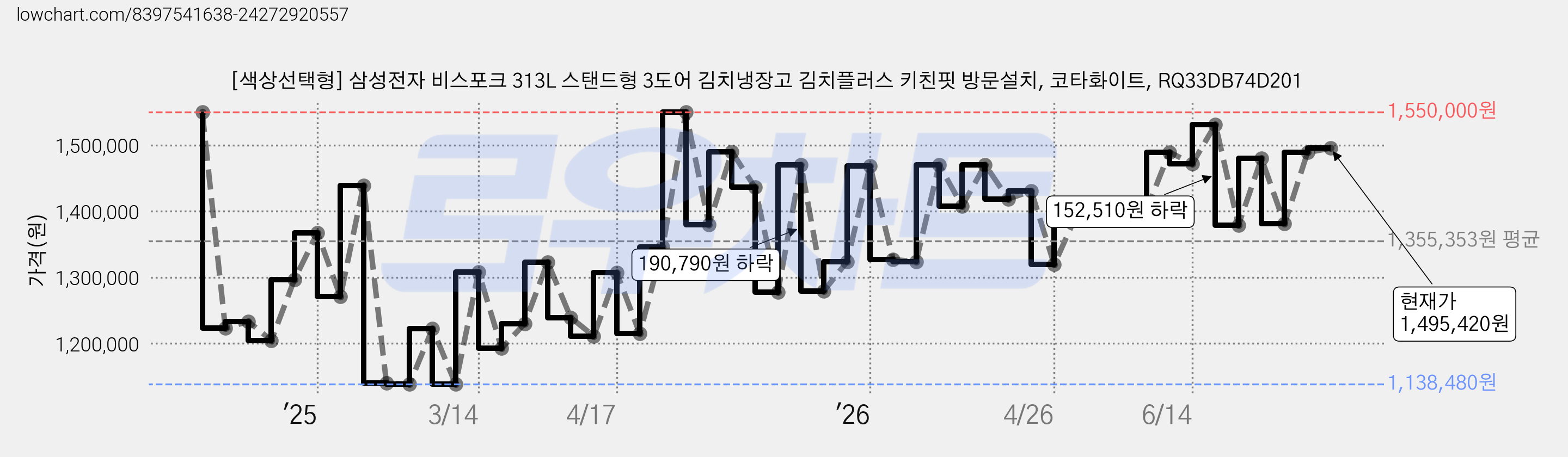 [색상선택형] 삼성전자 비스포크 313L 스탠드형 3도어 김치냉장고 김치플러스 키친핏 방문설치, 코타화이트, RQ33DB74D201 가격 변동 차트, 현재가 1,495,420원, 관측 최저가 1,131,280원