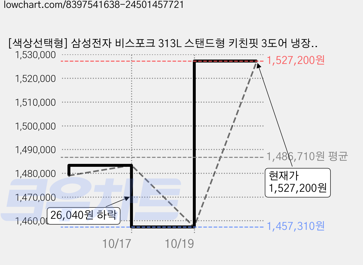 [색상선택형] 삼성전자 비스포크 313L 스탠드형 키친핏 3도어 냉장고 김치플러스 방문설치, 코타화이트, RQ33DB74D2AP 가격 변동 차트, 현재가 1,527,200원, 관측 최저가 1,457,310원