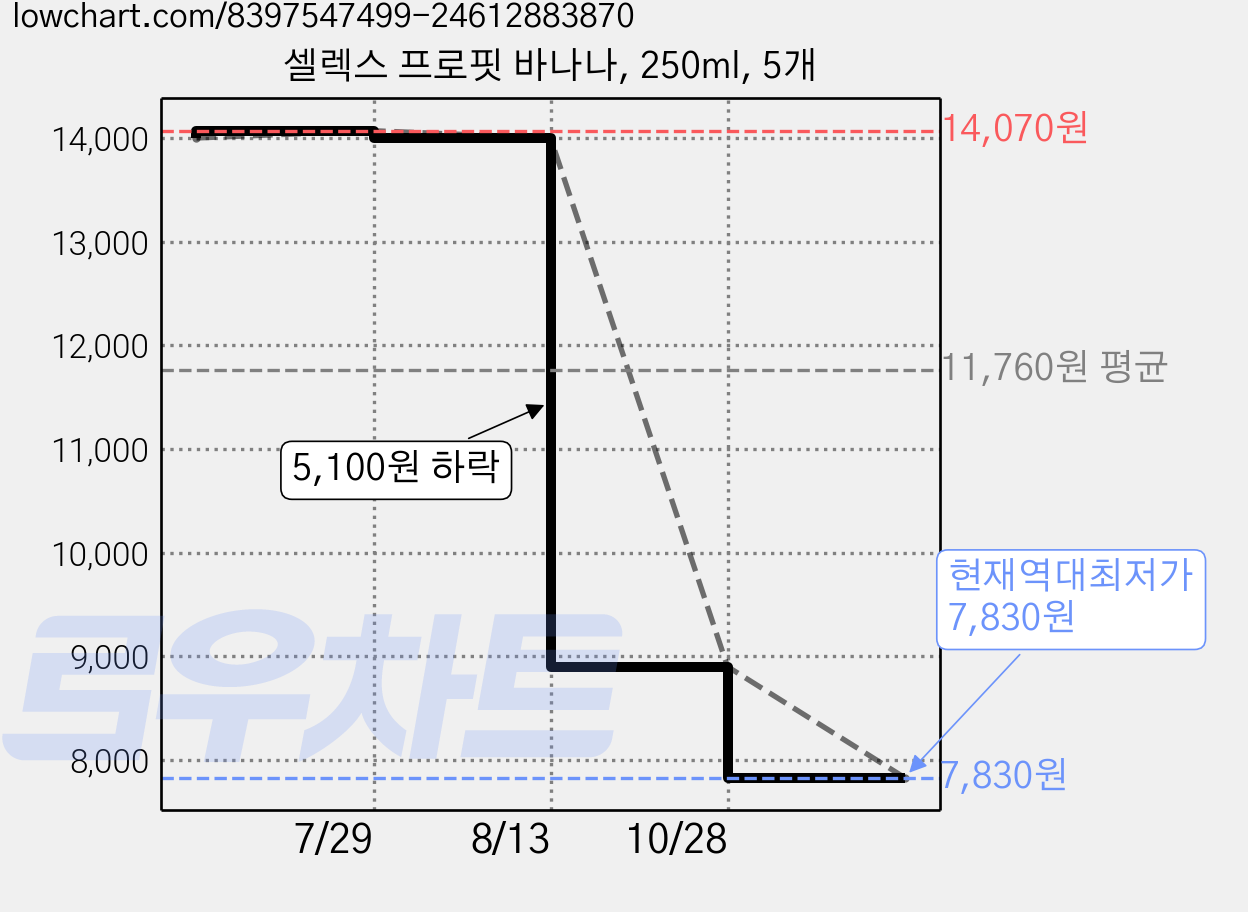 셀렉스 프로핏 바나나, 250ml, 5개 가격 변동 차트, 현재가 7,830원, 역대최저가