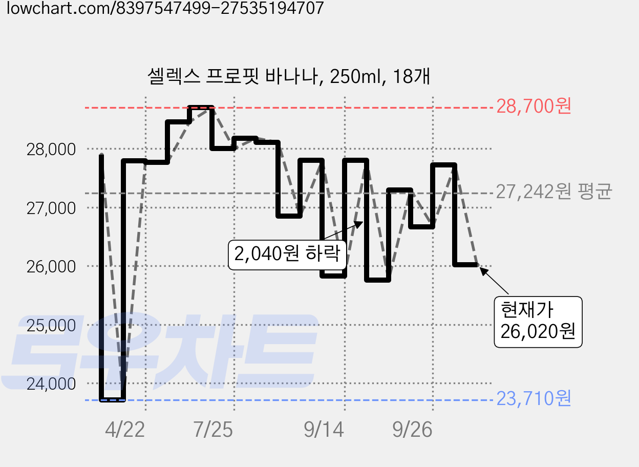 셀렉스 프로핏 바나나, 250ml, 18개 가격 변동 차트, 현재가 26,020원, 관측 최저가 20,930원