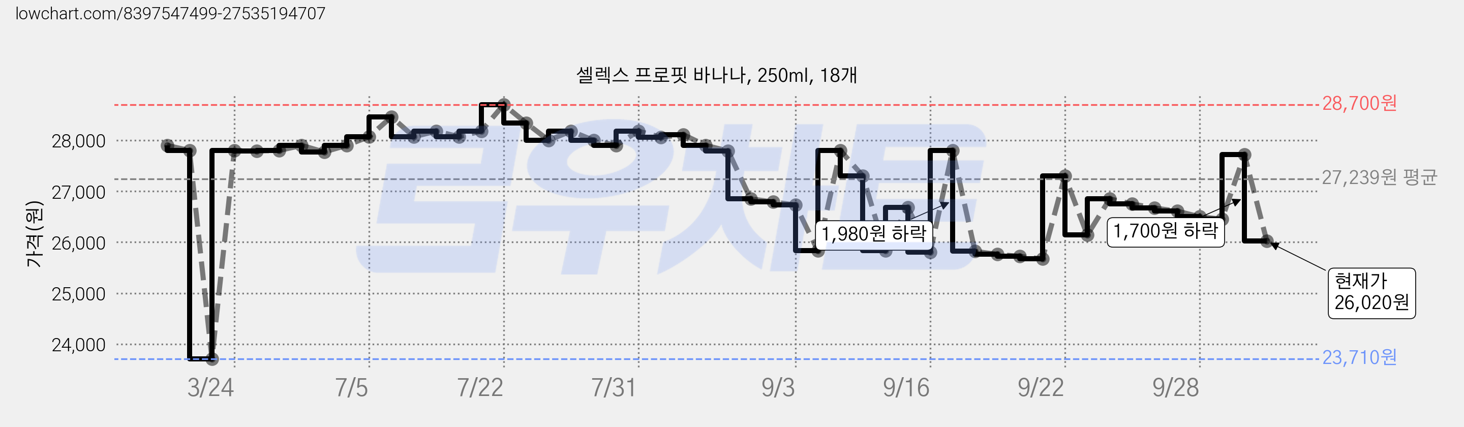 셀렉스 프로핏 바나나, 250ml, 18개 가격 변동 차트, 현재가 26,020원, 관측 최저가 20,930원