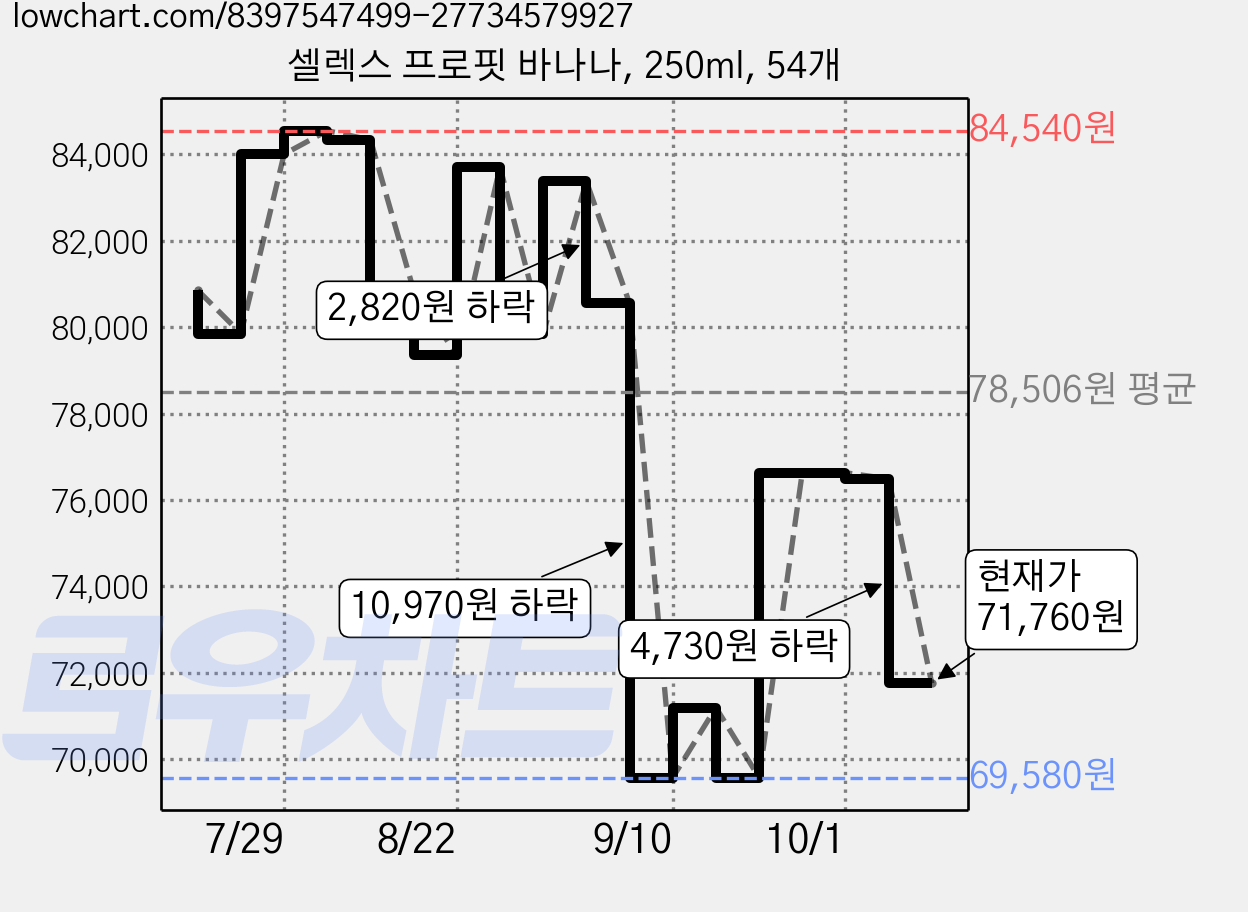 셀렉스 프로핏 바나나, 250ml, 54개 가격 변동 차트, 현재가 71,760원, 관측 최저가 69,480원