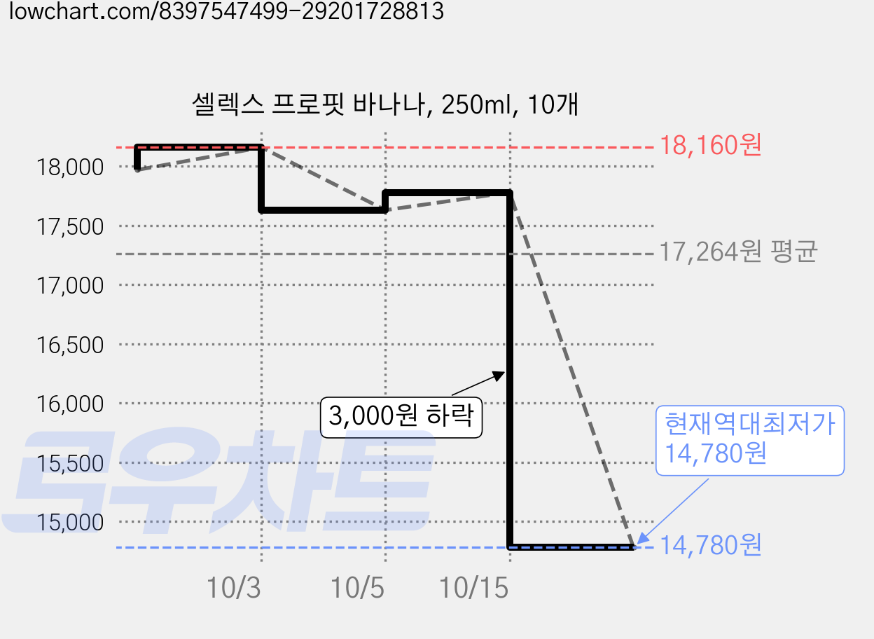 셀렉스 프로핏 바나나, 250ml, 10개 가격 변동 차트, 현재가 14,780원, 역대최저가