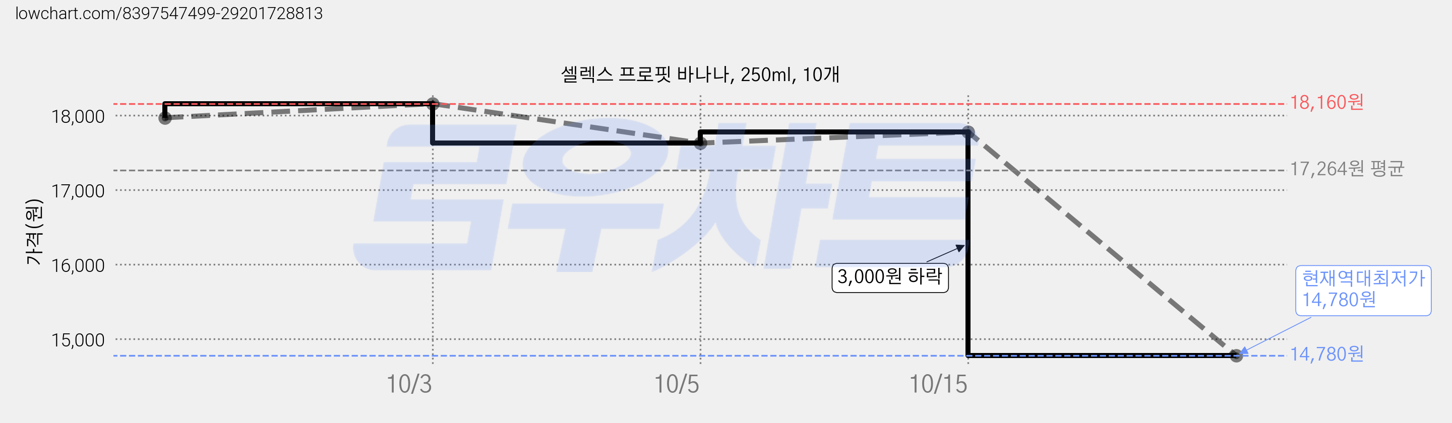 셀렉스 프로핏 바나나, 250ml, 10개 가격 변동 차트, 현재가 14,780원, 역대최저가