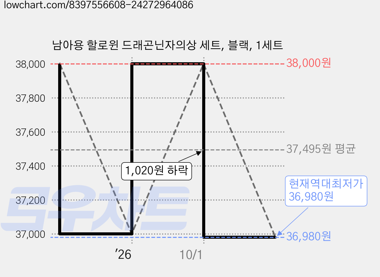 남아용 할로윈 드래곤닌자의상 세트, 블랙, 1세트 가격 변동 차트, 현재가 36,980원, 역대최저가
