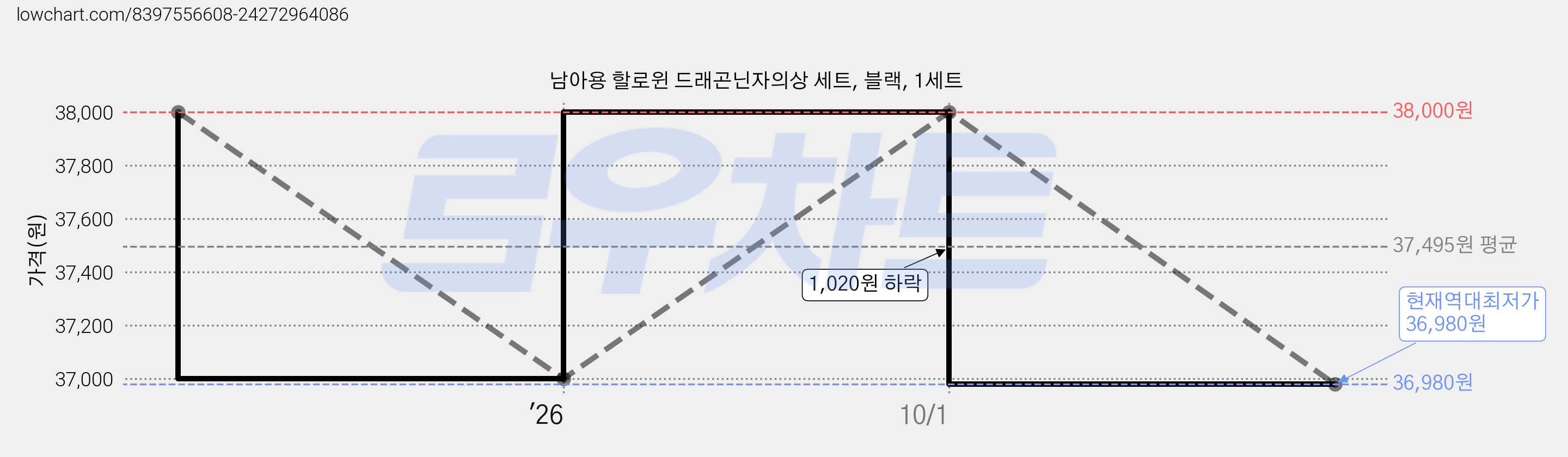 남아용 할로윈 드래곤닌자의상 세트, 블랙, 1세트 가격 변동 차트, 현재가 36,980원, 역대최저가