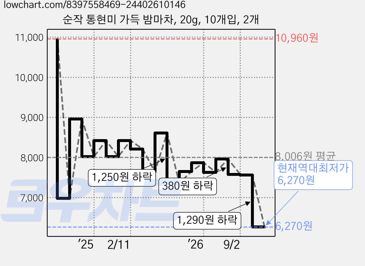 순작 통현미 가득 밤마차, 20g, 10개입, 2개 가격 변동 차트, 현재가 6,270원, 역대최저가