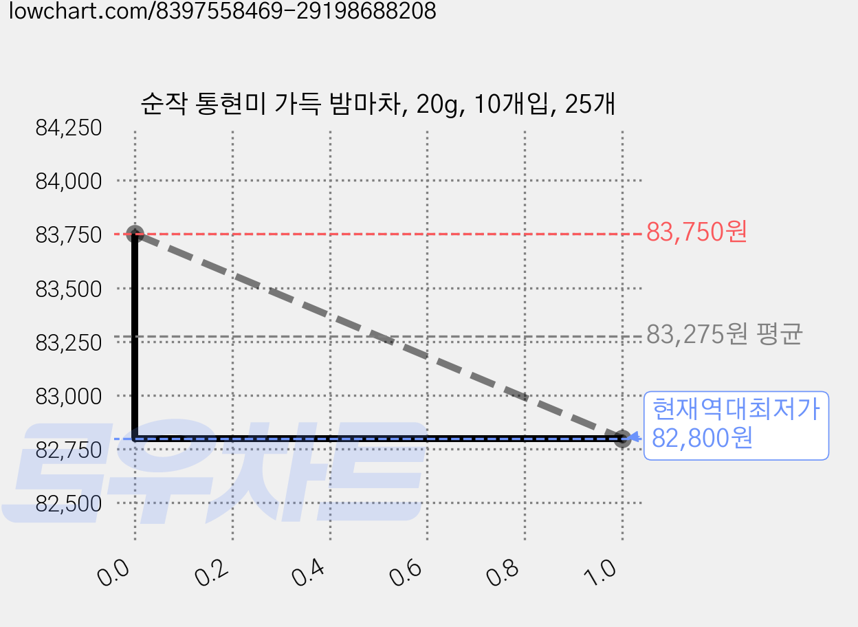순작 통현미 가득 밤마차, 20g, 10개입, 25개 가격 변동 차트, 현재가 82,800원, 역대최저가
