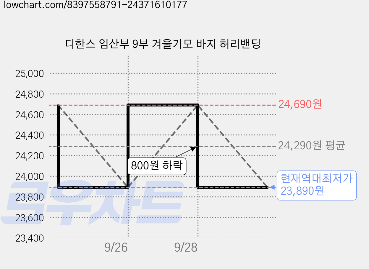디한스 임산부 9부 겨울기모 바지 허리밴딩 가격 변동 차트, 현재가 23,890원, 역대최저가