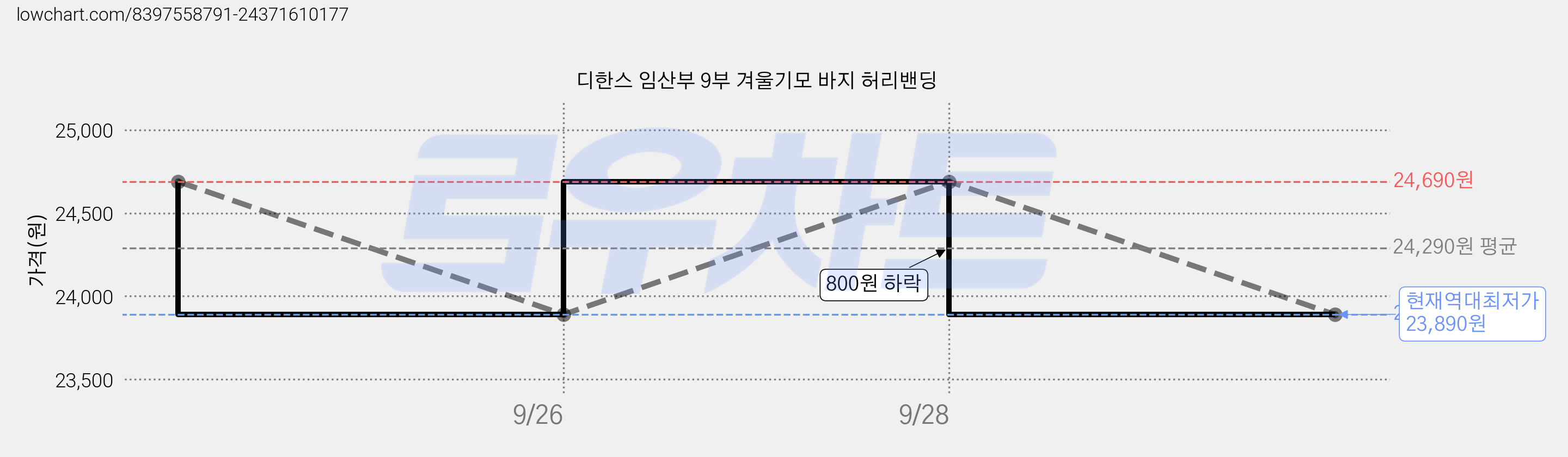 디한스 임산부 9부 겨울기모 바지 허리밴딩 가격 변동 차트, 현재가 23,890원, 역대최저가