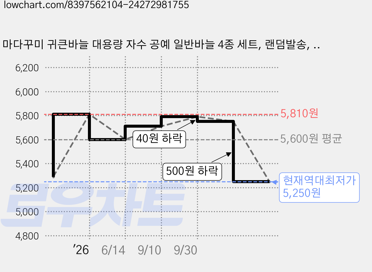 마다꾸미 귀큰바늘 대용량 자수 공예 일반바늘 4종 세트, 랜덤발송, 2세트 가격 변동 차트, 현재가 5,250원, 역대최저가