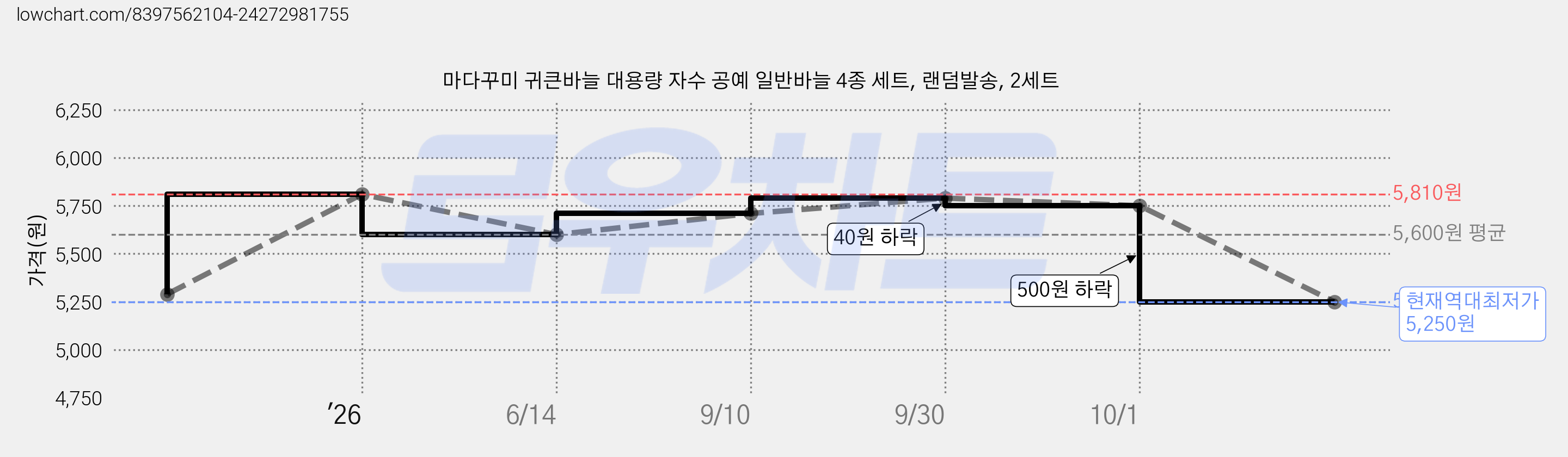 마다꾸미 귀큰바늘 대용량 자수 공예 일반바늘 4종 세트, 랜덤발송, 2세트 가격 변동 차트, 현재가 5,250원, 역대최저가