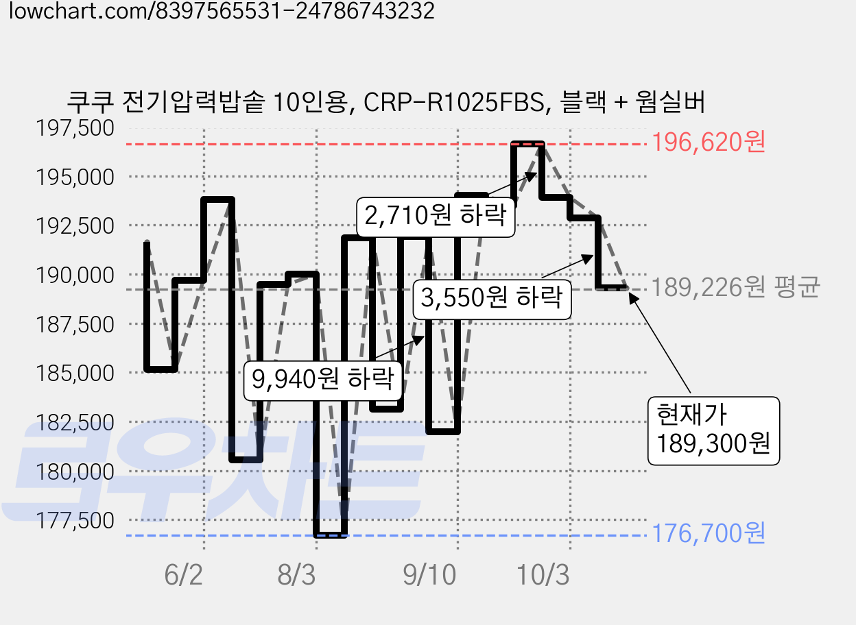 쿠쿠 전기압력밥솥 10인용, CRP-R1025FBS, 블랙 + 웜실버 가격 변동 차트, 현재가 189,300원, 관측 최저가 176,700원