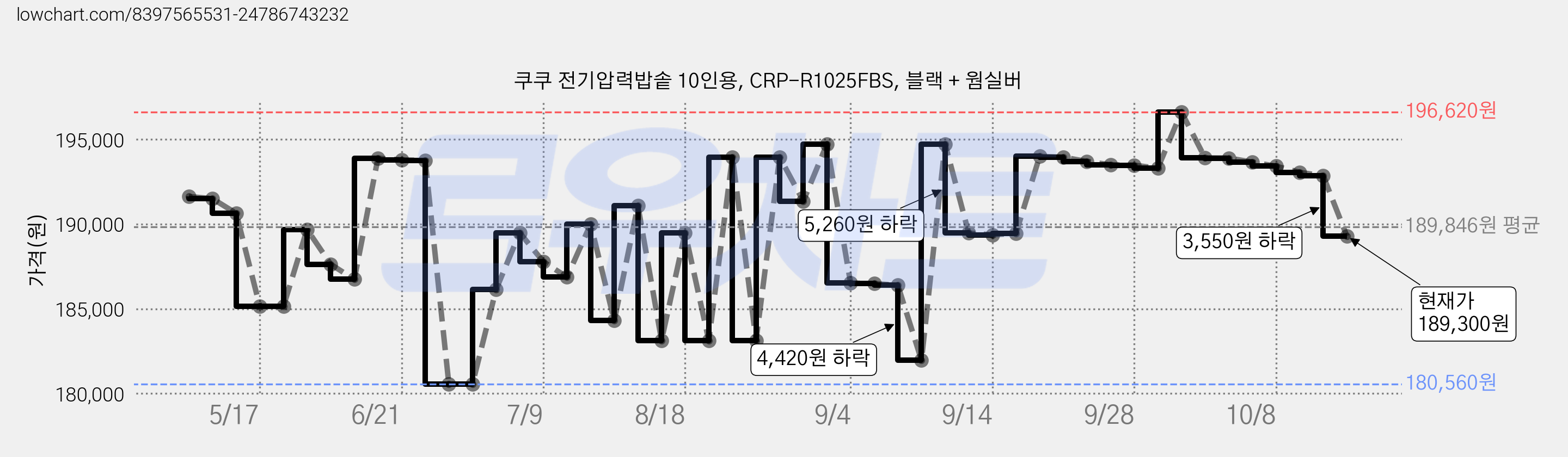 쿠쿠 전기압력밥솥 10인용, CRP-R1025FBS, 블랙 + 웜실버 가격 변동 차트, 현재가 189,300원, 관측 최저가 176,700원