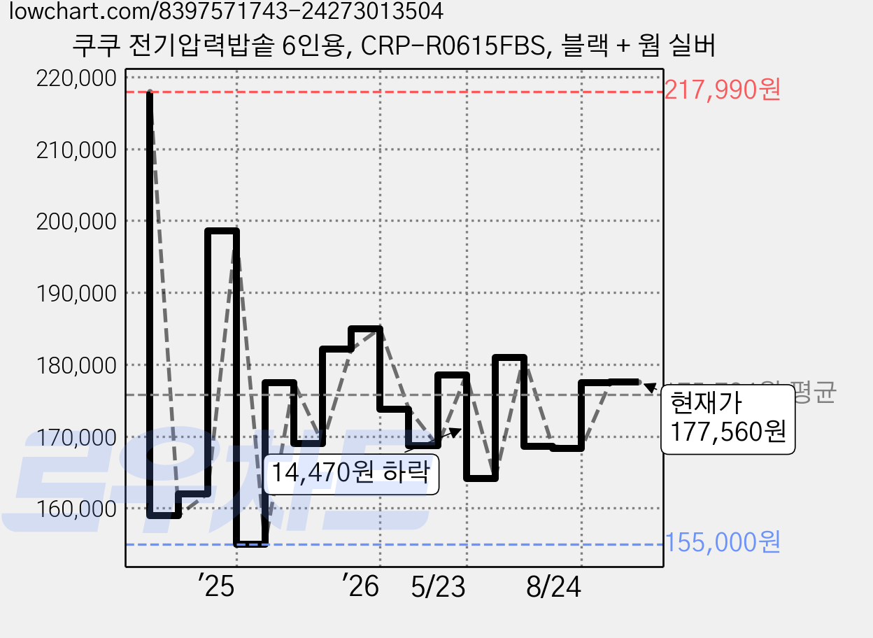 쿠쿠 전기압력밥솥 6인용, CRP-R0615FBS, 블랙 + 웜 실버 가격 변동 차트, 현재가 177,560원, 관측 최저가 152,280원