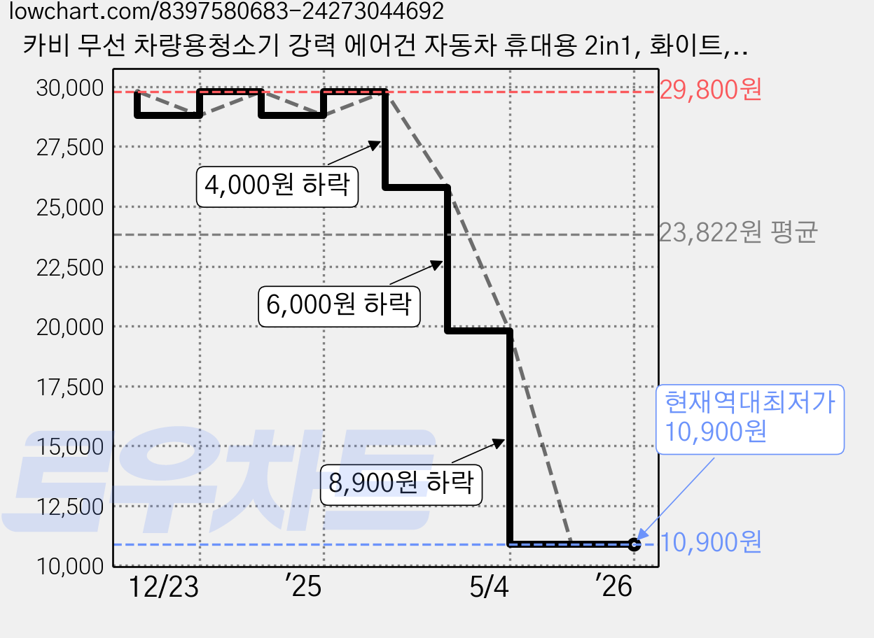 카비 무선 차량용청소기 강력 에어건 자동차 휴대용 2in1, 화이트, Q818 가격 변동 차트, 현재가 10,900원, 역대최저가
