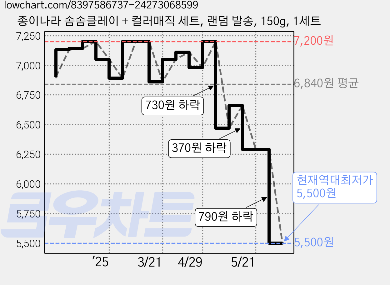 종이나라 솜솜클레이 + 컬러매직 세트, 랜덤 발송, 150g, 1세트 가격 변동 차트, 현재가 5,500원, 역대최저가