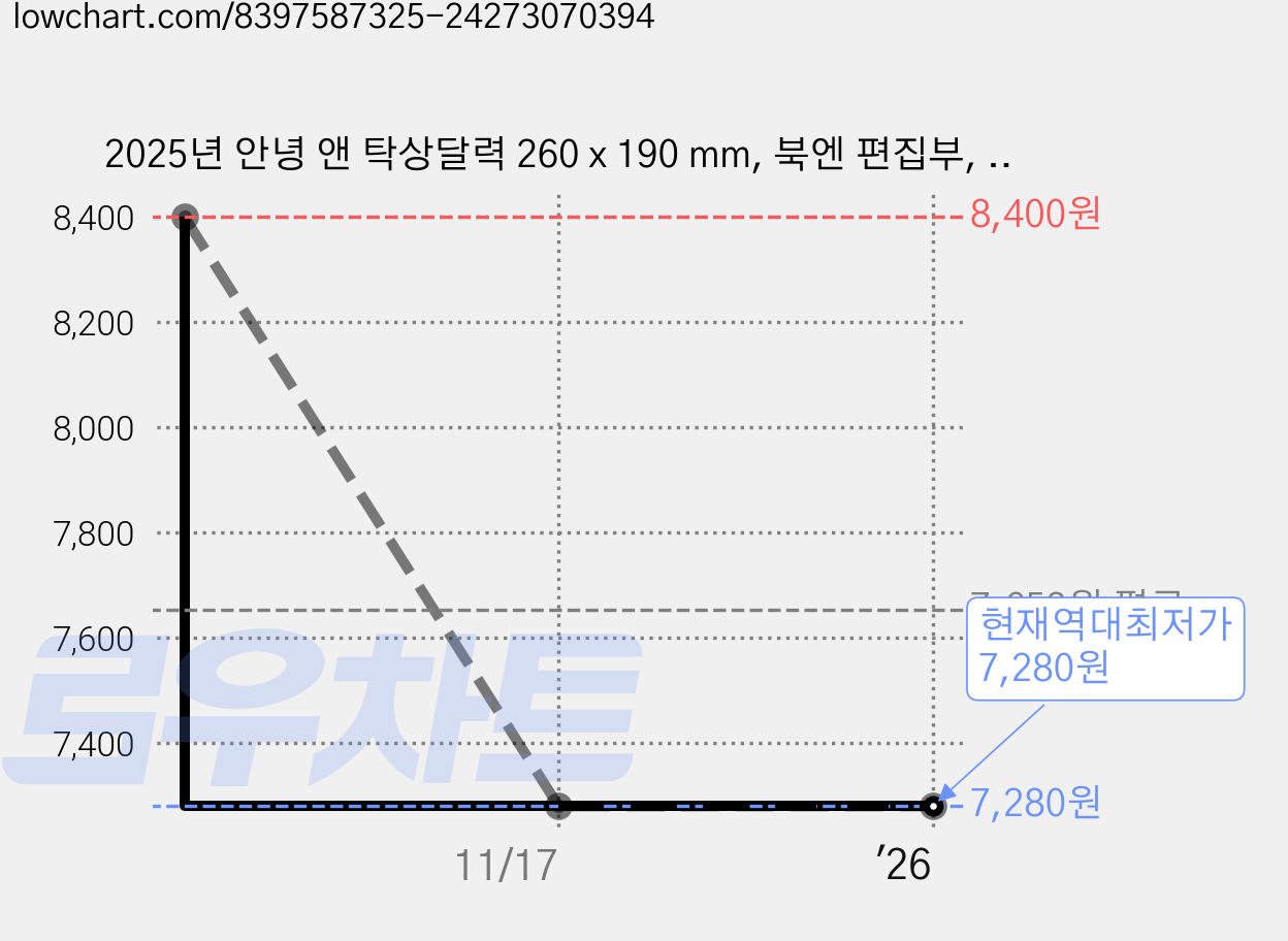 2025년 안녕 앤 탁상달력 260 x 190 mm, 북엔 편집부, 북엔 가격 변동 차트, 현재가 7,280원, 역대최저가