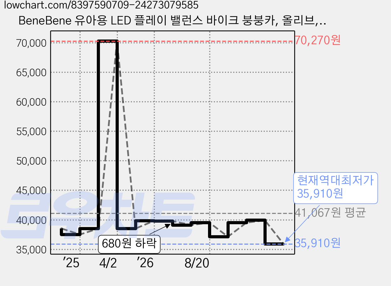 BeneBene 유아용 LED 플레이 밸런스 바이크 붕붕카, 올리브, 1개 가격 변동 차트, 현재가 35,910원, 역대최저가