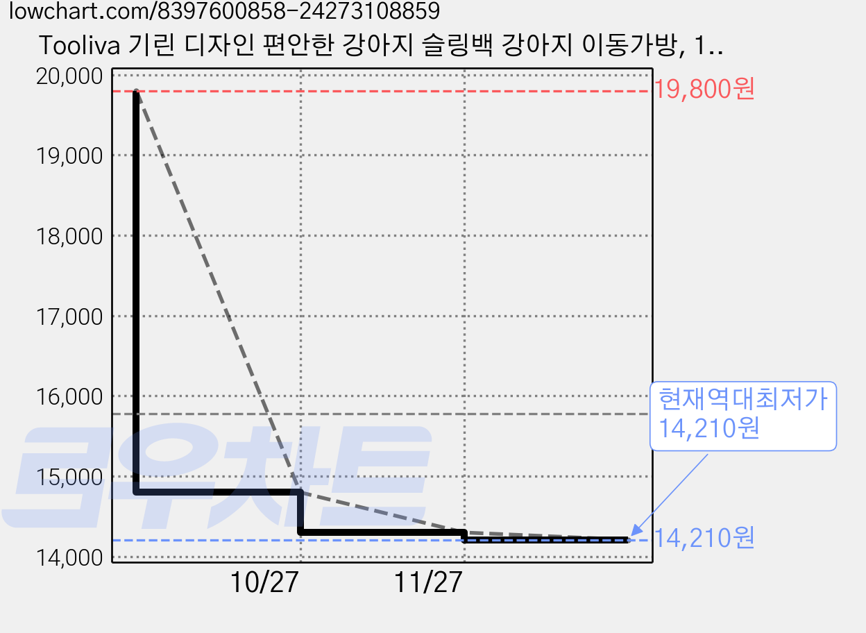 Tooliva 기린 디자인 편안한 강아지 슬링백 강아지 이동가방, 1개, 옐로우 가격 변동 차트, 현재가 14,210원, 역대최저가
