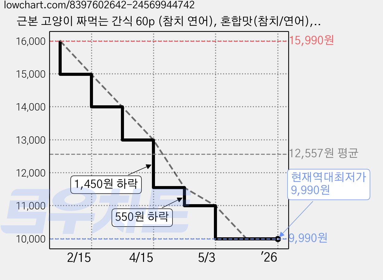 근본 고양이 짜먹는 간식 60p (참치 연어), 혼합맛(참치/연어), 840g, 1개 가격 변동 차트, 현재가 9,990원, 역대최저가