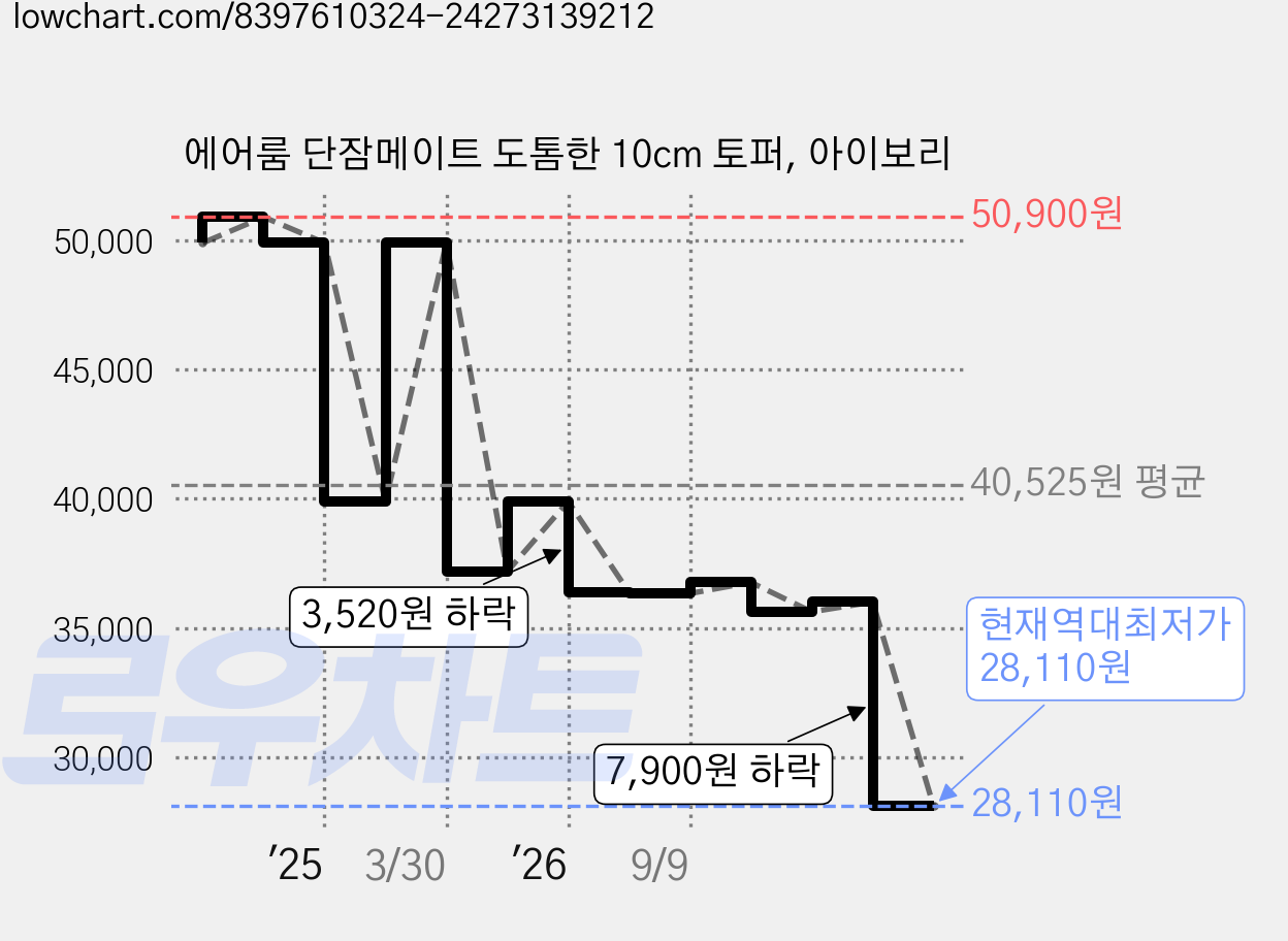 에어룸 단잠메이트 도톰한 10cm 토퍼, 아이보리 가격 변동 차트, 현재가 28,110원, 역대최저가
