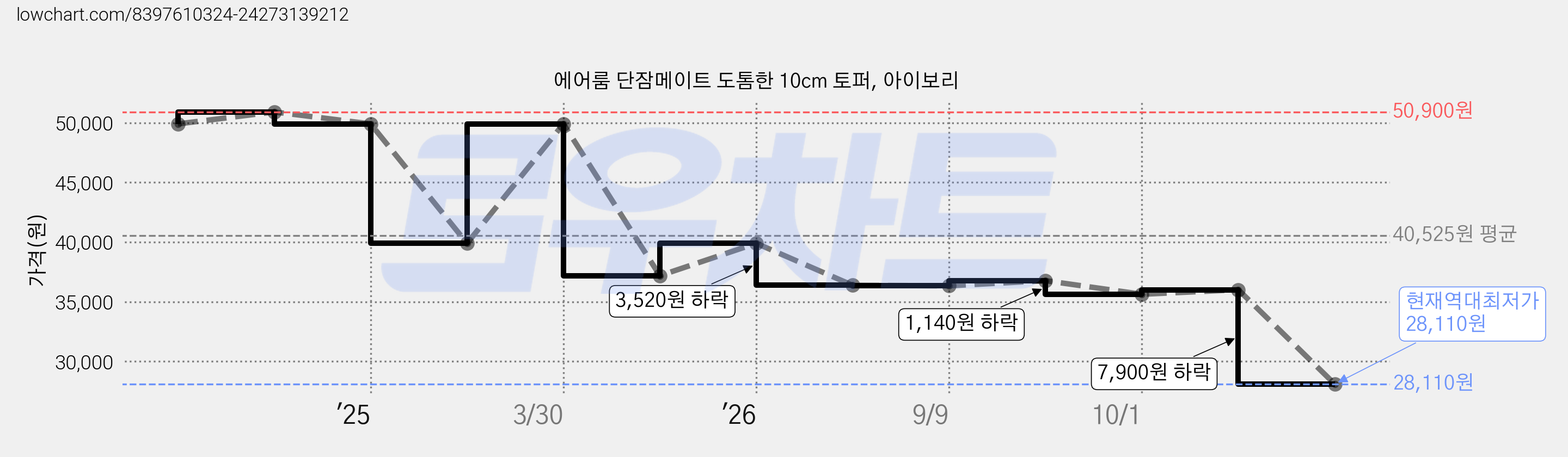 에어룸 단잠메이트 도톰한 10cm 토퍼, 아이보리 가격 변동 차트, 현재가 28,110원, 역대최저가