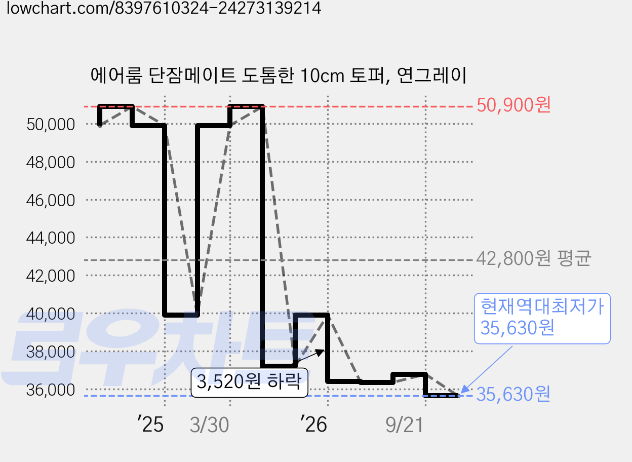 에어룸 단잠메이트 도톰한 10cm 토퍼, 연그레이 가격 변동 차트, 현재가 35,630원, 역대최저가