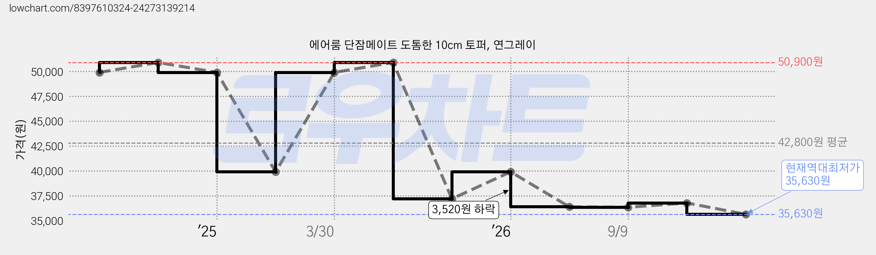 에어룸 단잠메이트 도톰한 10cm 토퍼, 연그레이 가격 변동 차트, 현재가 35,630원, 역대최저가