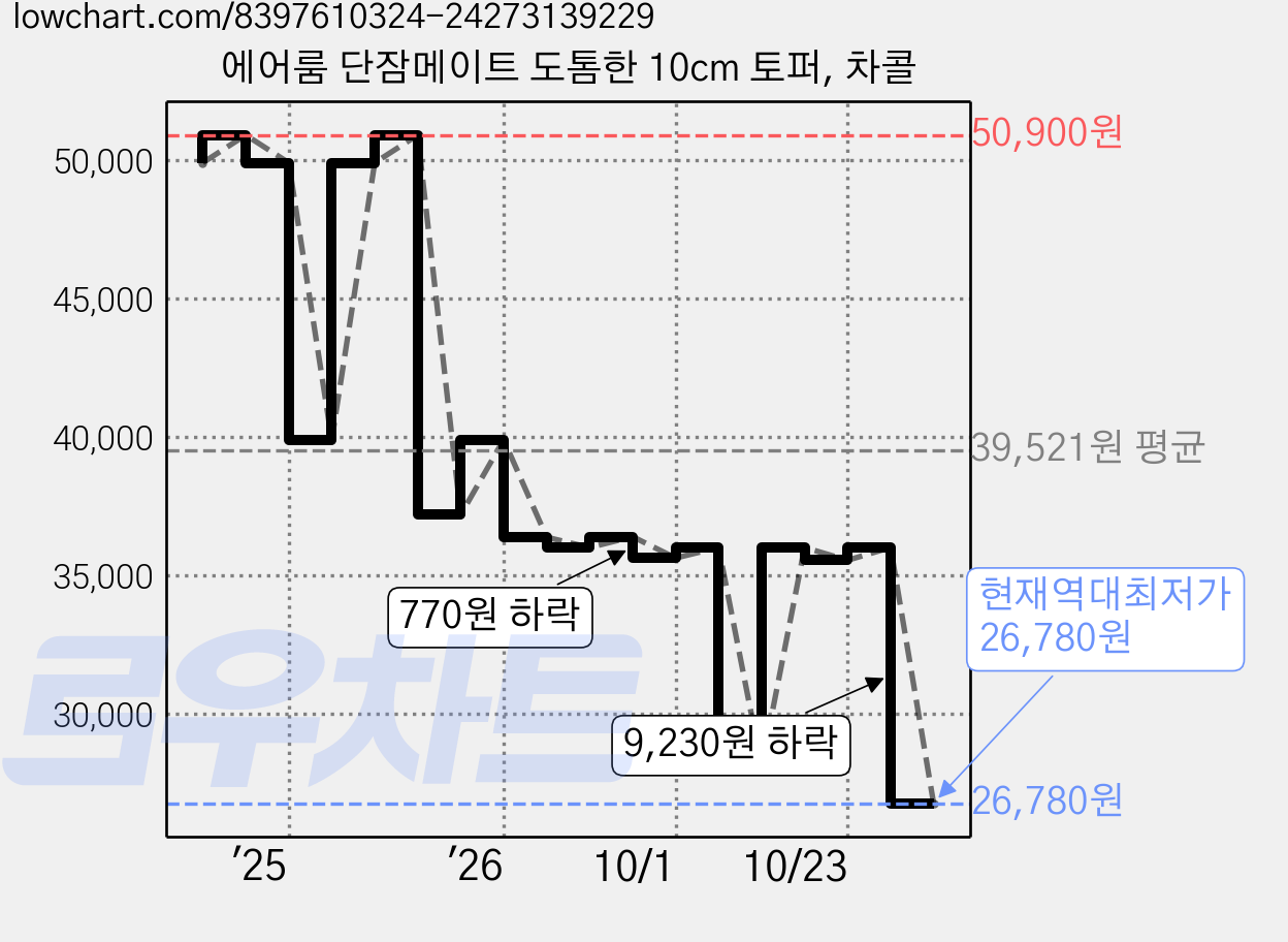 에어룸 단잠메이트 도톰한 10cm 토퍼, 차콜 가격 변동 차트, 현재가 26,780원, 역대최저가