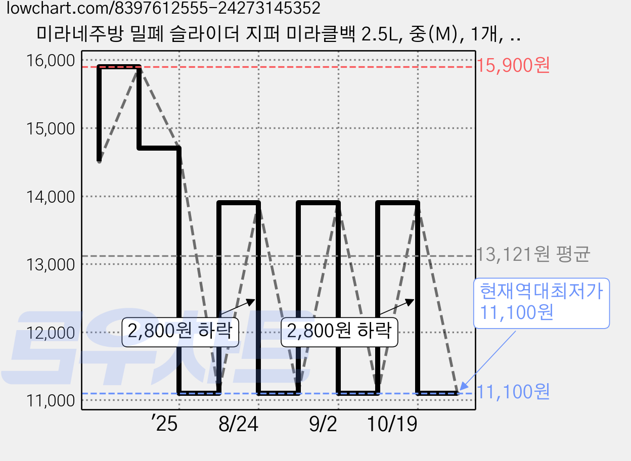 미라네주방 밀폐 슬라이더 지퍼 미라클백 2.5L, 중(M), 1개, 20개입 가격 변동 차트, 현재가 11,100원, 역대최저가