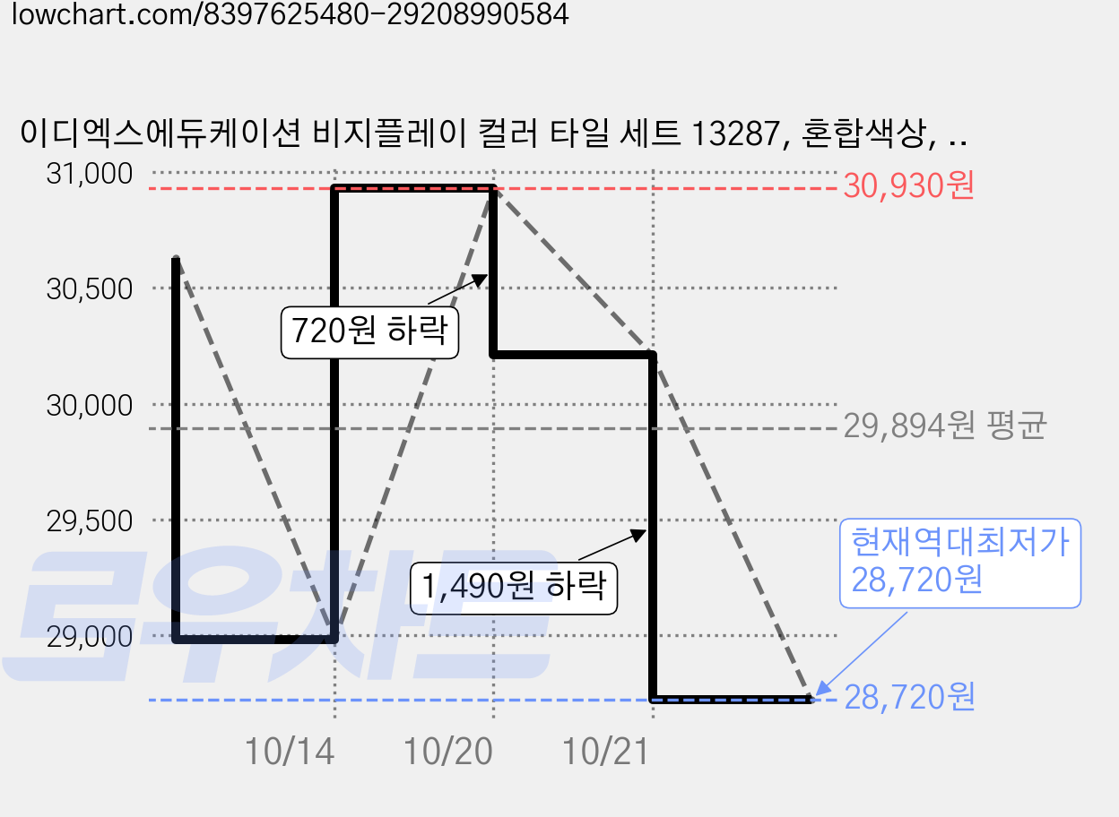 이디엑스에듀케이션 비지플레이 컬러 타일 세트 13287, 혼합색상, 2세트 가격 변동 차트, 현재가 28,720원, 역대최저가