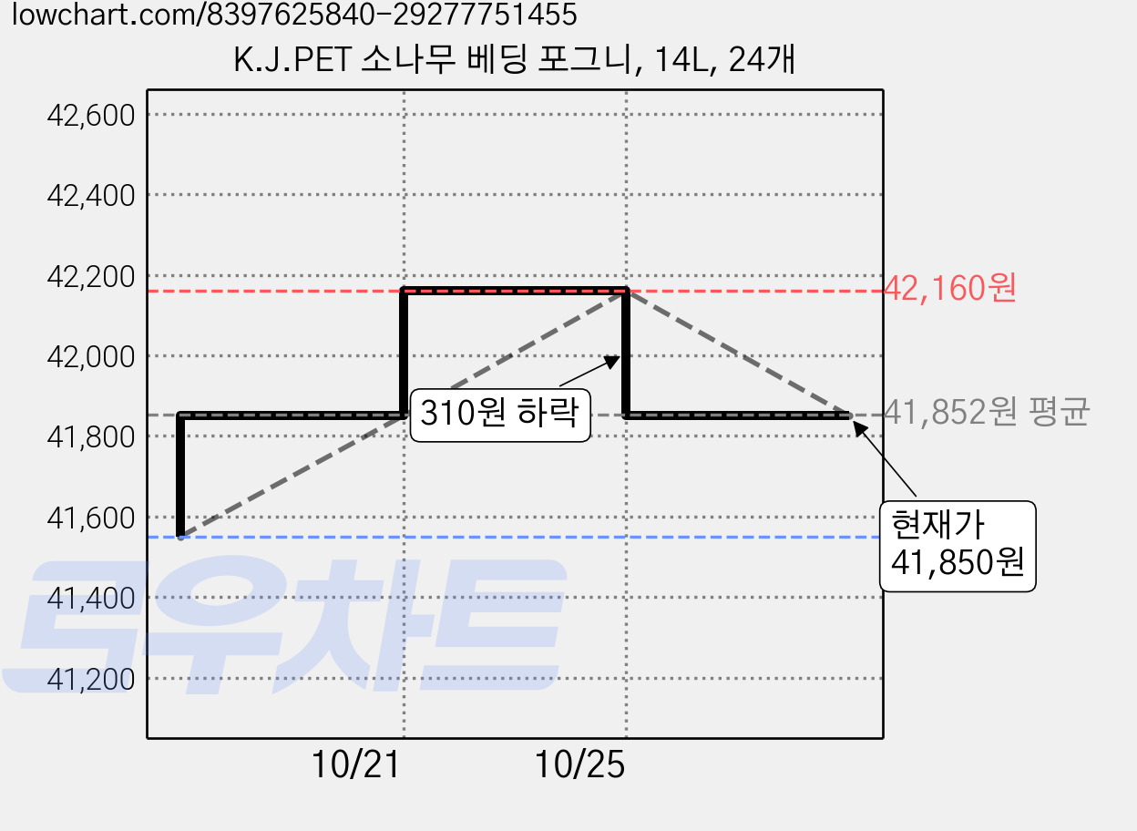 K.J.PET 소나무 베딩 포그니, 14L, 24개 가격 변동 차트, 현재가 41,850원, 관측 최저가 41,550원