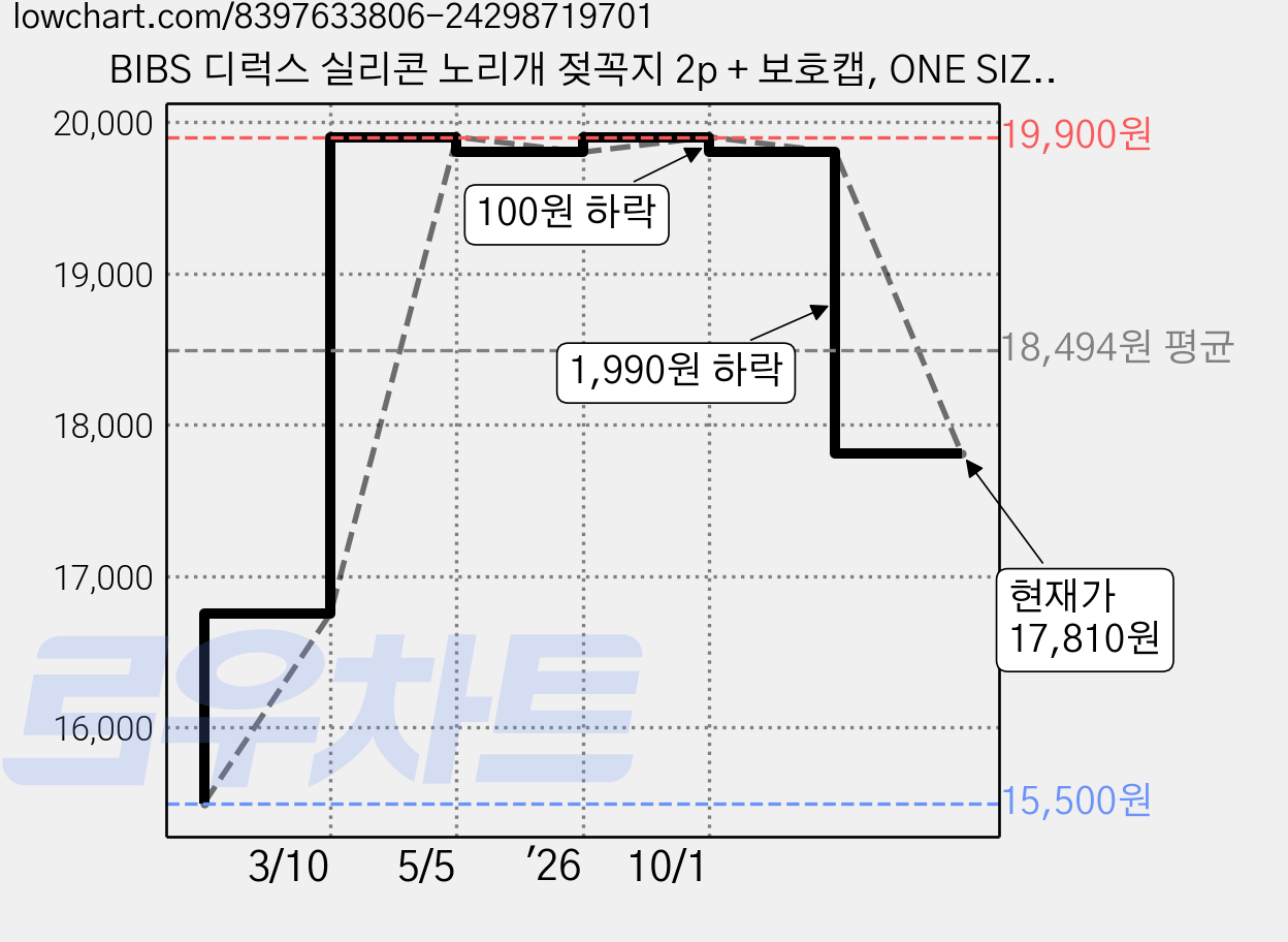 BIBS 디럭스 실리콘 노리개 젖꼭지 2p + 보호캡, ONE SIZE(36개월미만), 아이보리 + 더스키라일락, 1세트 가격 변동 차트, 현재가 17,810원, 관측 최저가 15,500원